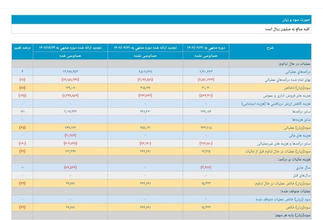 ناتوانی در تولید علت کاهش سود ۹۵ درصدی پتروشیمی فارابی/ افت شدید حاشیه سود “شفارا