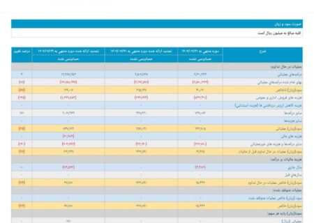 ناتوانی در تولید علت کاهش سود ۹۵ درصدی پتروشیمی فارابی/ افت شدید حاشیه سود “شفارا